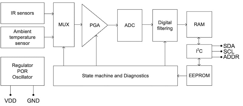 Block diagram of the MLX90637